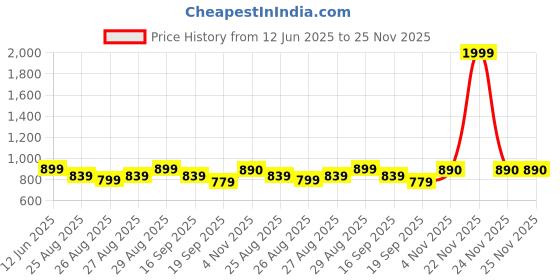 myntra.com POP STREET KIDS Boys Printed T-shirt With Shorts pop street kids Price History Graph from 12 Jun 2025 to 24 Nov 2025