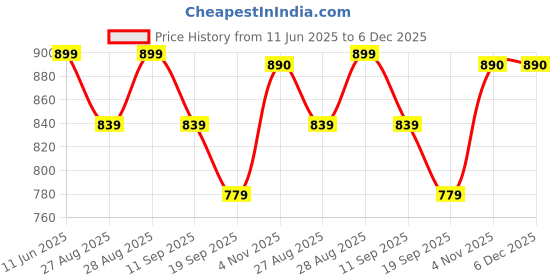 myntra.com POP STREET KIDS Boys Printed T-shirt With Shorts pop street kids Price History Graph from 11 Jun 2025 to 6 Dec 2025
