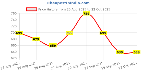 myntra.com POP STREET KIDS Boys Printed T-shirt with Shorts pop street kids Price History Graph from 25 Aug 2025 to 22 Oct 2025