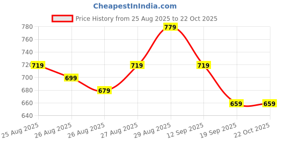 myntra.com POP STREET KIDS Boys Printed T-shirt with Shorts pop street kids Price History Graph from 25 Aug 2025 to 22 Oct 2025