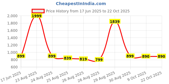 myntra.com POP STREET KIDS Boys Round Neck T-shirt With Shorts pop street kids Price History Graph from 17 Jun 2025 to 21 Oct 2025