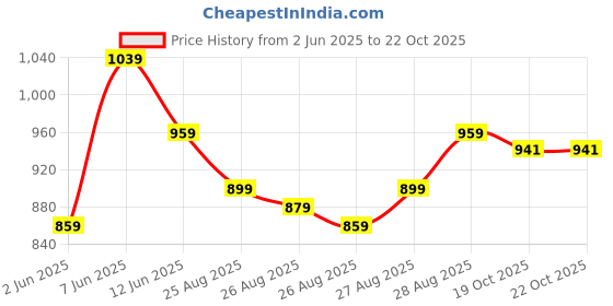myntra.com POP STREET KIDS Boys Striped Polo Collar T-shirt With Shorts pop street kids Price History Graph from 2 Jun 2025 to 22 Oct 2025