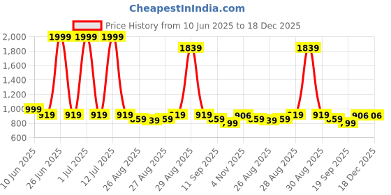 myntra.com POP STREET KIDS Boys Striped Round Neck T-Shirt With Shorts pop street kids Price History Graph from 10 Jun 2025 to 17 Dec 2025