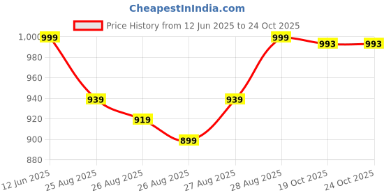 myntra.com POP STREET KIDS Boys Typography Printed Round Neck T-shirt With Shorts pop street kids Price History Graph from 12 Jun 2025 to 22 Oct 2025