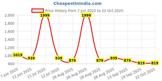 myntra.com POP STREET Kids Girl Fit & Flare Dress pop street kids Price History Graph from 7 Jun 2025 to 22 Oct 2025