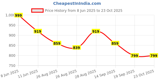 myntra.com POP STREET KIDS Girls Checked Top with Shorts pop street kids Price History Graph from 8 Jun 2025 to 23 Oct 2025