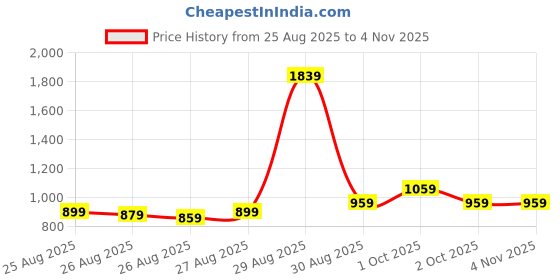 myntra.com POP STREET KIDS Girls Pack of 2 Checked T-shirt with Shorts pop street kids Price History Graph from 25 Aug 2025 to 2 Nov 2025