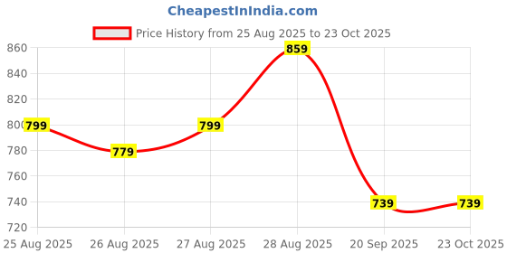 myntra.com POP STREET KIDS Girls Peter Pan Collar Puff Sleeve Fit & Flare Denim Mini Dress pop street kids Price History Graph from 25 Aug 2025 to 23 Oct 2025