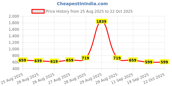 myntra.com POP STREET KIDS Girls Printed Peter Pan Collar Top With Shorts pop street kids Price History Graph from 25 Aug 2025 to 21 Oct 2025