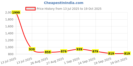 myntra.com POP STREET KIDS Girls Printed Shirt with Shorts pop street kids Price History Graph from 13 Jul 2025 to 18 Oct 2025