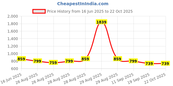 myntra.com POP STREET KIDS Girls Printed T-shirt pop street kids Price History Graph from 16 Jun 2025 to 21 Oct 2025