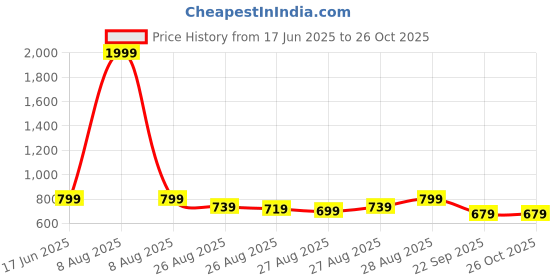 myntra.com POP STREET KIDS Girls Printed Top With Shorts pop street kids Price History Graph from 17 Jun 2025 to 26 Oct 2025