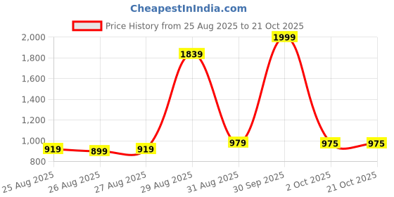 myntra.com POP STREET KIDS Girls Printed Top with Skirt pop street kids Price History Graph from 25 Aug 2025 to 20 Oct 2025