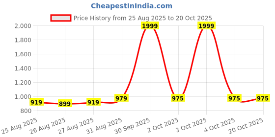 myntra.com POP STREET KIDS Girls Printed Top with Skirt pop street kids Price History Graph from 25 Aug 2025 to 20 Oct 2025