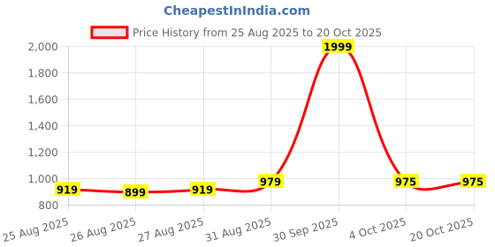 myntra.com POP STREET KIDS Girls Printed Top with Skirt pop street kids Price History Graph from 25 Aug 2025 to 20 Oct 2025