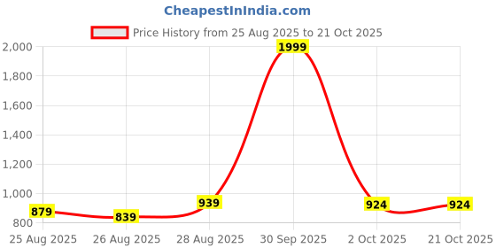 myntra.com POP STREET KIDS Girls Printed Top with Trousers pop street kids Price History Graph from 25 Aug 2025 to 20 Oct 2025