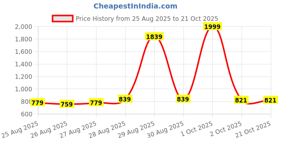 myntra.com POP STREET KIDS Girl's Round Neck Applique Fit & Flare Mini Dress pop street kids Price History Graph from 25 Aug 2025 to 21 Oct 2025