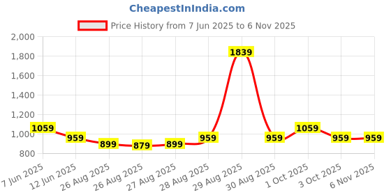 myntra.com POP STREET KIDS Girls Solid Top with Shorts pop street kids Price History Graph from 7 Jun 2025 to 2 Nov 2025