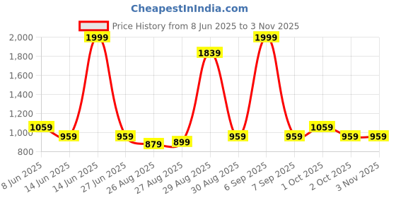 myntra.com POP STREET KIDS Girls T-shirt with Shorts pop street kids Price History Graph from 8 Jun 2025 to 3 Nov 2025