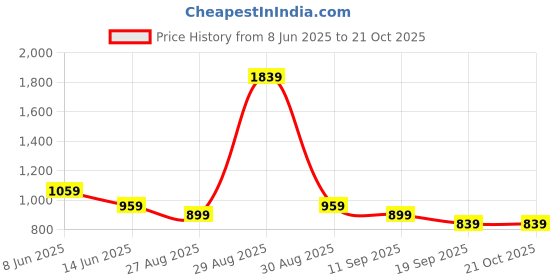 myntra.com POP STREET KIDS Girls T-shirt with Shorts pop street kids Price History Graph from 8 Jun 2025 to 21 Oct 2025