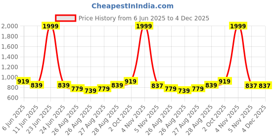 myntra.com POP STREET KIDS Infants Floral Dungarees With Tshirt pop street kids Price History Graph from 6 Jun 2025 to 3 Dec 2025