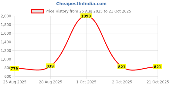 myntra.com POP STREET KIDS Polka Dot Print Pinafore Dress pop street kids Price History Graph from 25 Aug 2025 to 21 Oct 2025