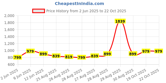 myntra.com pop street kids POP STREET Boys Printed Polo Collar Clothing Set pop street kids Price History Graph from 2 Jun 2025 to 21 Oct 2025