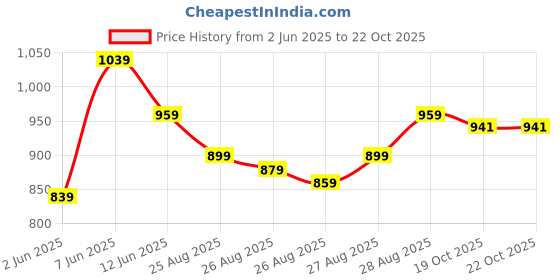 myntra.com POP STREET KIDS Typography Printed Round Neck T-shirt With Shorts pop street kids Price History Graph from 2 Jun 2025 to 22 Oct 2025