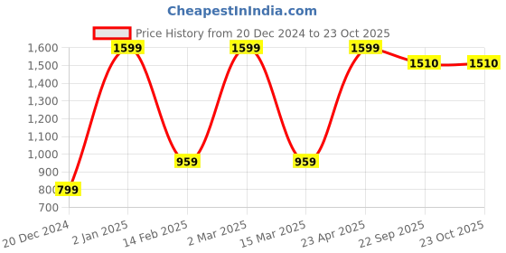 myntra.com Popeye Boys Black Printed Hooded Sweatshirt With Attached Face Covering popeye Price History Graph from 20 Dec 2024 to 22 Oct 2025