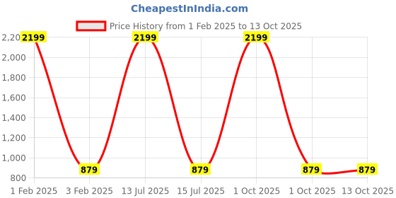 myntra.com Popnetic Checked High-Rise Pleated Cargos popnetic Price History Graph from 1 Feb 2025 to 13 Oct 2025