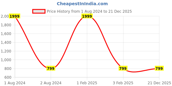 myntra.com Popnetic Flat-Front High-Rise Pure Cotton Cargos popnetic Price History Graph from 1 Aug 2024 to 21 Dec 2025