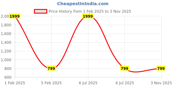 myntra.com Popnetic High-Rise Pleated Pure Cotton Parallel Trousers popnetic Price History Graph from 1 Feb 2025 to 2 Nov 2025
