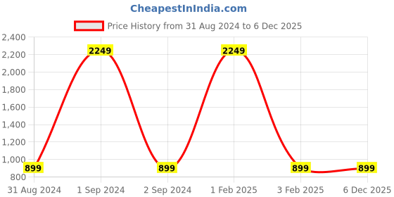 myntra.com Popnetic Hooded Cropped Fleece Sweatshirt popnetic Price History Graph from 31 Aug 2024 to 6 Dec 2025