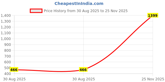 myntra.com Popnetic Solid Crop Top popnetic Price History Graph from 30 Aug 2025 to 25 Nov 2025