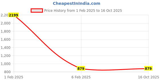 myntra.com Popnetic Textured High-Rise Trousers popnetic Price History Graph from 1 Feb 2025 to 15 Oct 2025