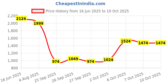 myntra.com Popnetic Women Cream-Coloured & Pink Block Printed Kurta with Palazzos popnetic Price History Graph from 16 Jun 2025 to 10 Oct 2025