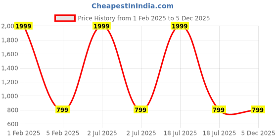 myntra.com Popnetic Women Crop Tailored Jacket popnetic Price History Graph from 1 Feb 2025 to 5 Dec 2025