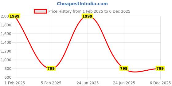 myntra.com Popnetic Women Crop Tailored Jacket popnetic Price History Graph from 1 Feb 2025 to 5 Dec 2025