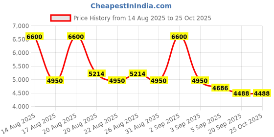 myntra.com POPPI Abstract Printed One Shoulder Maxi Dress poppi Price History Graph from 14 Aug 2025 to 24 Oct 2025