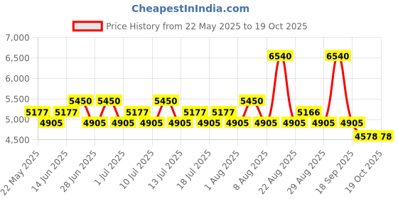 myntra.com POPPI Chalk Printed Bustier & Skirt Co-ord Set poppi Price History Graph from 22 May 2025 to 17 Oct 2025