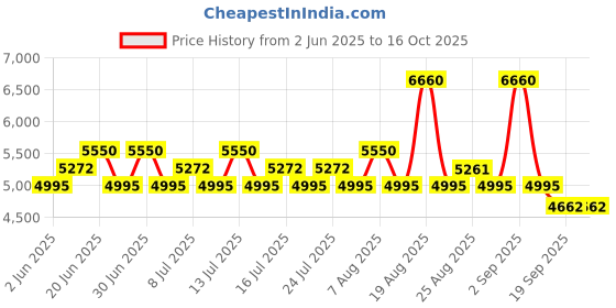 myntra.com POPPI Chalk Printed Co-ord Set poppi Price History Graph from 2 Jun 2025 to 15 Oct 2025