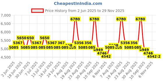 myntra.com POPPI Chalk Printed Wraped Skirt Set poppi Price History Graph from 2 Jun 2025 to 28 Nov 2025