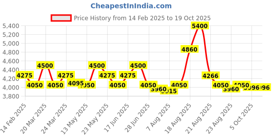 myntra.com POPPI Floral Print Flared Sleeve Empire Midi Dress poppi Price History Graph from 14 Feb 2025 to 17 Oct 2025