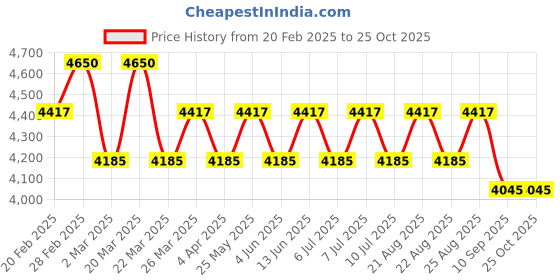 myntra.com POPPI Floral Print Flutter Sleeve A-Line Midi Dress poppi Price History Graph from 20 Feb 2025 to 25 Oct 2025