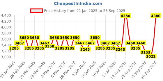 myntra.com POPPI Happy Printed Mini Dress poppi Price History Graph from 21 Jan 2025 to 28 Sep 2025