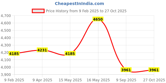 myntra.com POPPI Long Dress poppi Price History Graph from 9 Feb 2025 to 26 Oct 2025