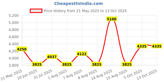 myntra.com POPPI Print A-Line Dress poppi Price History Graph from 21 May 2025 to 13 Oct 2025