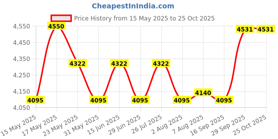 myntra.com POPPI Print A-Line Dress poppi Price History Graph from 15 May 2025 to 25 Oct 2025