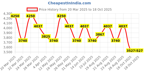 myntra.com POPPI Print Chiffon Fit & Flare Maxi Dress poppi Price History Graph from 20 Mar 2025 to 18 Oct 2025