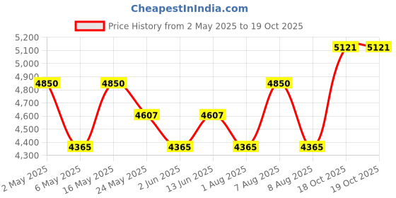 myntra.com POPPI Print Maxi Dress poppi Price History Graph from 2 May 2025 to 19 Oct 2025